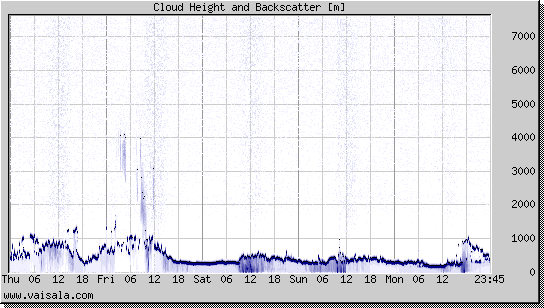 Cloud Height and Backscatter