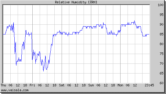 Relative Humidity