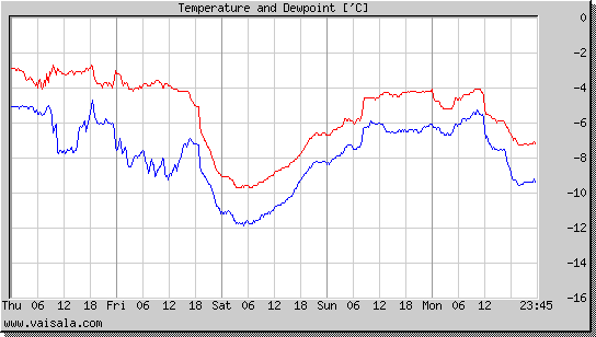 Temperature and Dewpoint