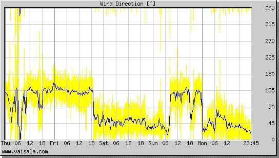 Wind Direction