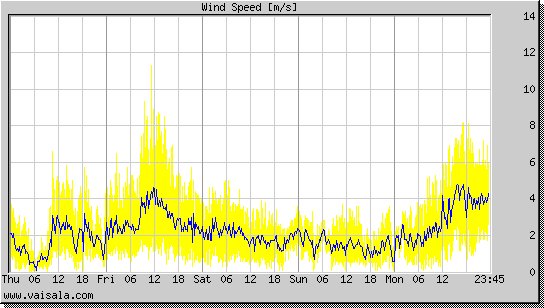 Wind Speed