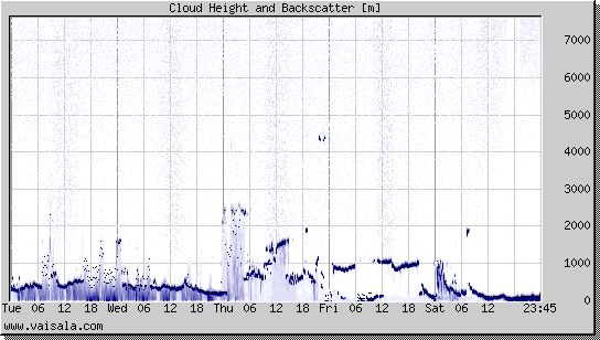 Cloud Height and Backscatter