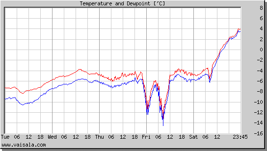 Temperature and Dewpoint