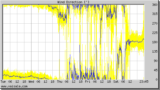 Wind Direction