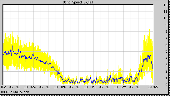 Wind Speed