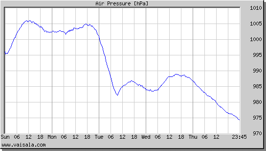 Air Pressure