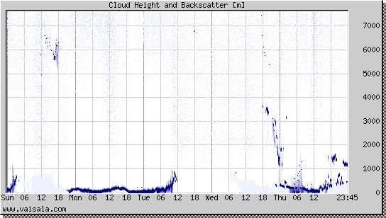 Cloud Height and Backscatter