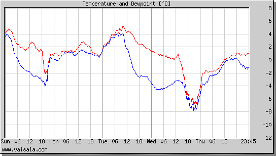 Temperature and Dewpoint