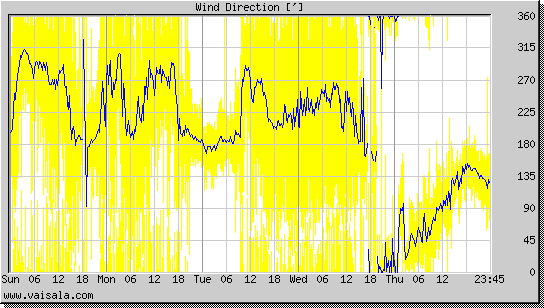 Wind Direction