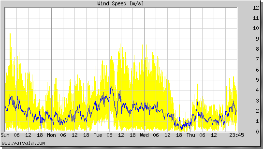 Wind Speed