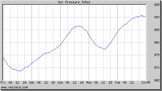 Air Pressure