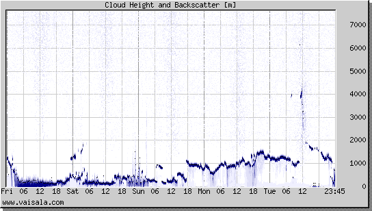 Cloud Height and Backscatter