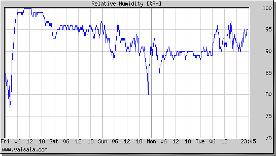 Relative Humidity