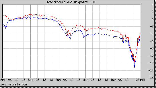 Temperature and Dewpoint