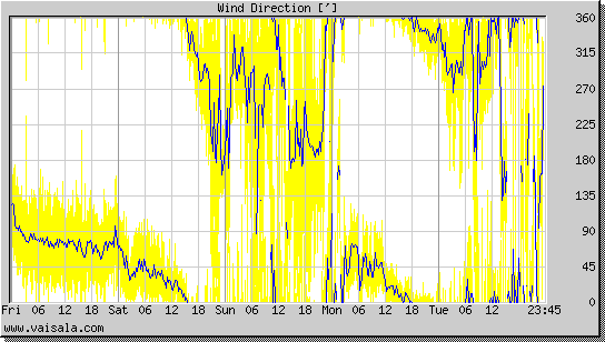 Wind Direction