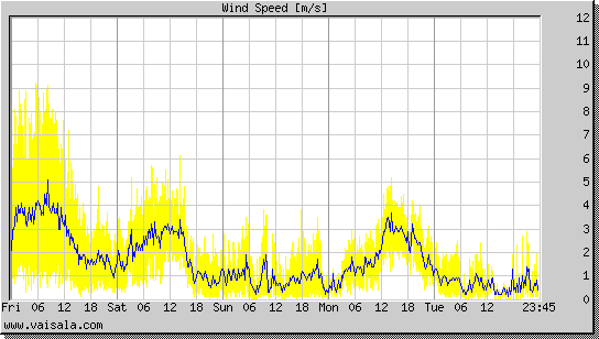 Wind Speed