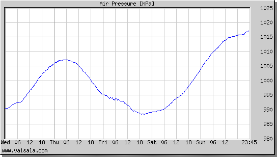 Air Pressure