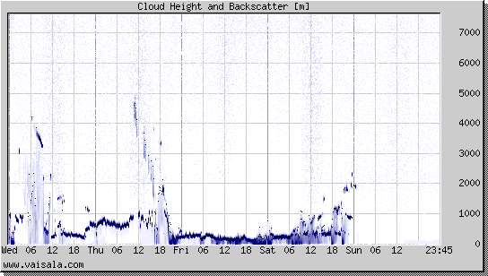 Cloud Height and Backscatter