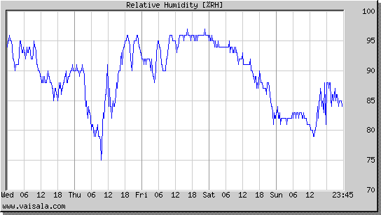 Relative Humidity