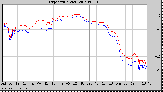 Temperature and Dewpoint