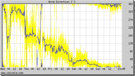 Wind Direction