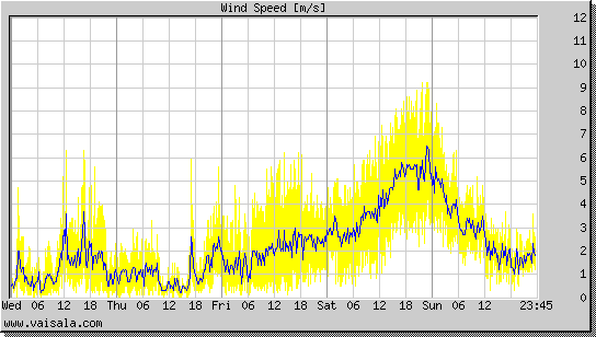 Wind Speed