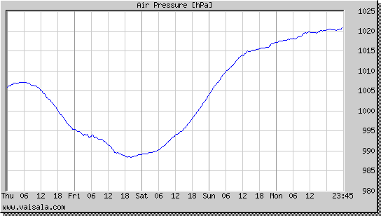 Air Pressure