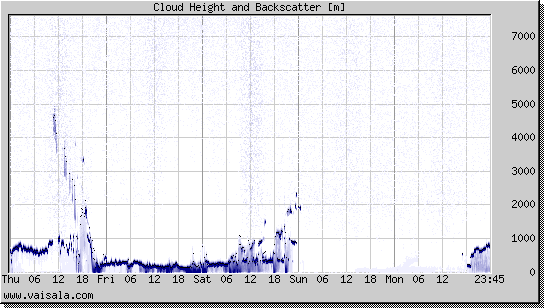 Cloud Height and Backscatter