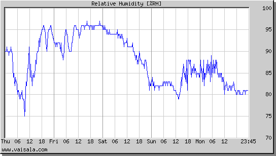 Relative Humidity