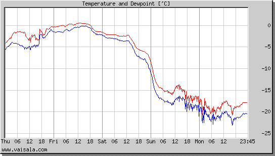 Temperature and Dewpoint