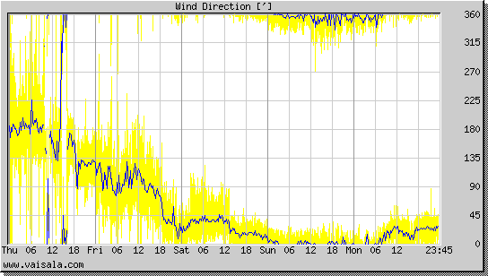 Wind Direction