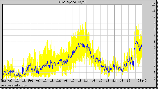 Wind Speed
