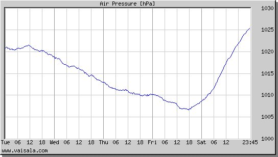 Air Pressure