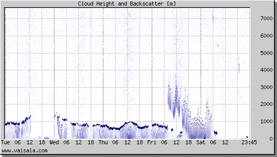 Cloud Height and Backscatter