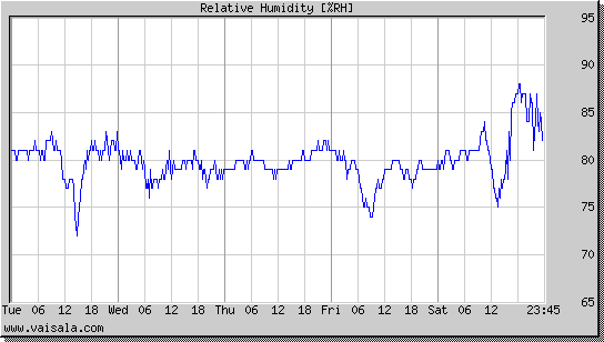 Relative Humidity