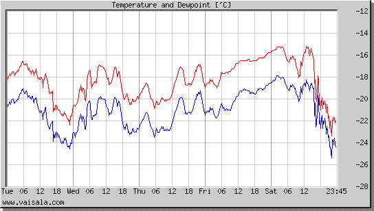 Temperature and Dewpoint