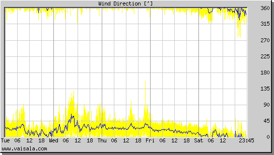 Wind Direction