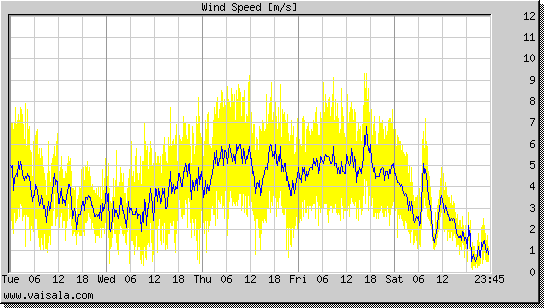 Wind Speed