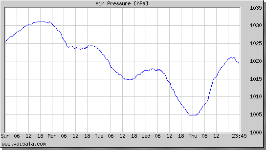 Air Pressure