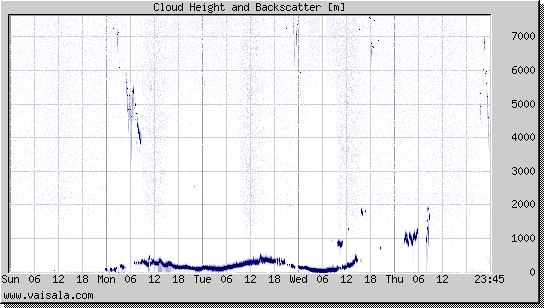 Cloud Height and Backscatter