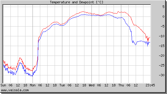 Temperature and Dewpoint