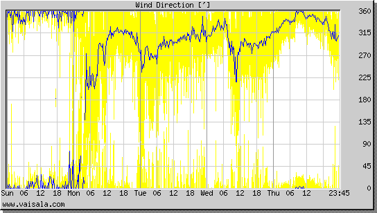 Wind Direction