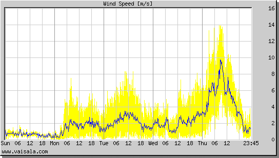 Wind Speed