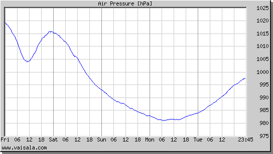 Air Pressure