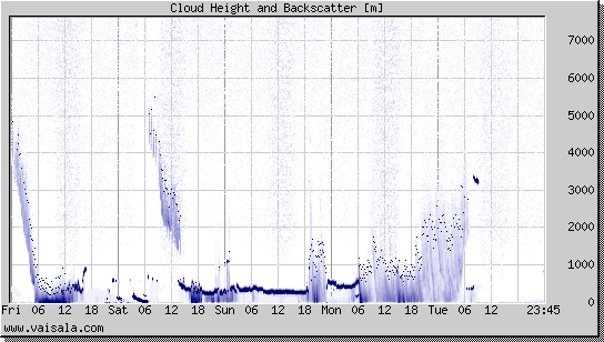 Cloud Height and Backscatter