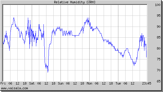 Relative Humidity