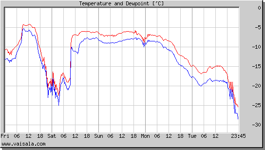 Temperature and Dewpoint