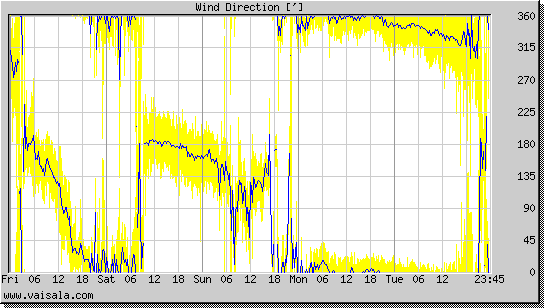 Wind Direction