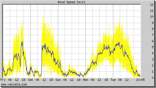 Wind Speed