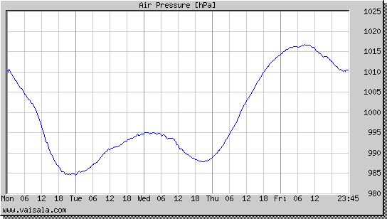 Air Pressure